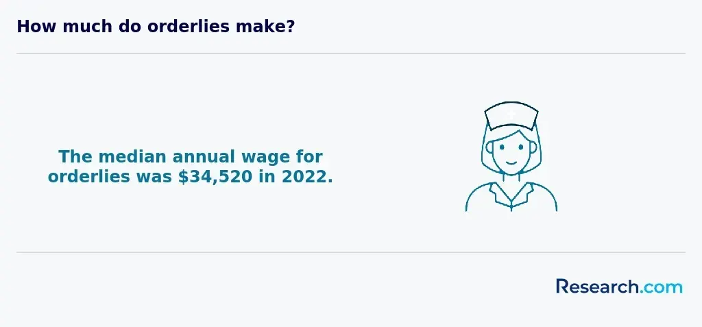 $34,520 - median annual wage for orderlies in 2022