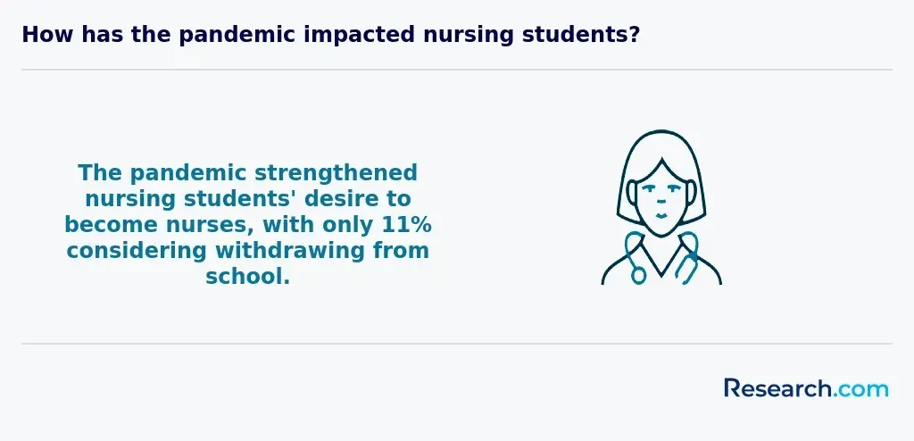 The pandemic has strengthened students' desire to become nurses, with only 11% considering withdrawing from school.