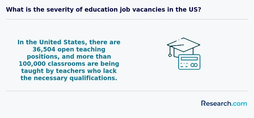 36,504 open teaching positions in the US; more than 100,000 classrooms being taught by teachers who lack the necessary qualifications