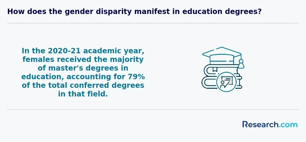 in 2021, females accounted for 79% of the total number of master's degrees in education conferred