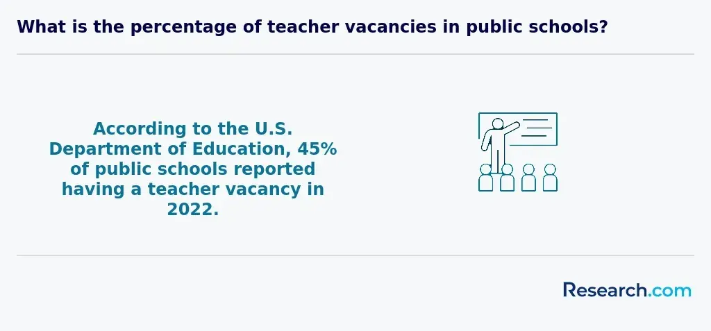 45% of public schools reported&nbsp;a vacancy in 2022