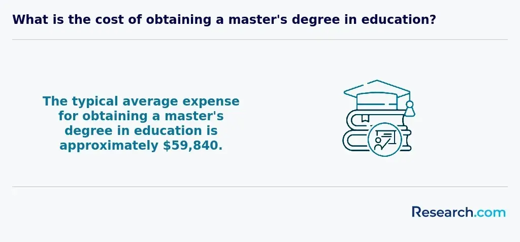 $59,480 - average cost of obtaining a master's in education