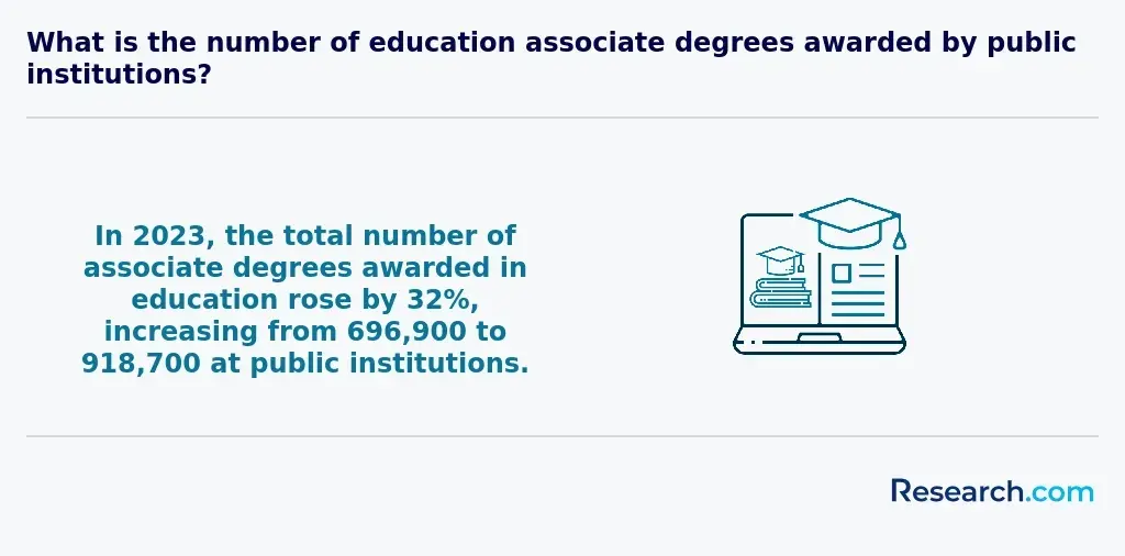 In 2023, the total number of associate degrees awarded in education rose by 32%, increasing from 696,900 to 918,700 at public institutions.