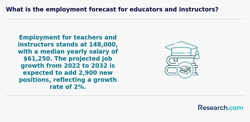 Employment for teachers and instructors stands at 148,000,with a median yearly salary of $61,250. The projected job growth from 2022 to 2032 is expected to add 2,900 new positions, reflecting a growth rate of 2%.