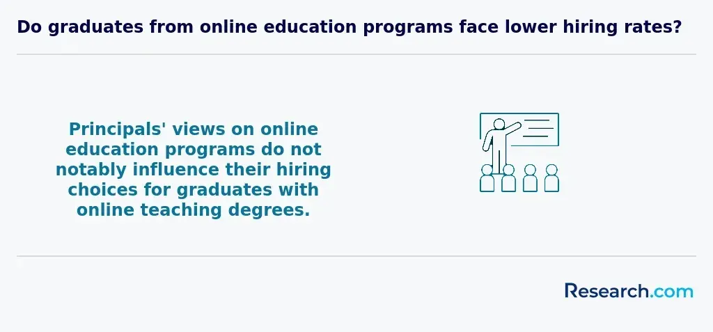 principals' view on online education programs do not influence their hiring choices for graduates with online teaching degrees