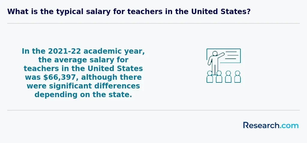 In the 2021-22 academic year, the average salary for teachers in the United States was $66,397, although there were significant differences depending on the state.