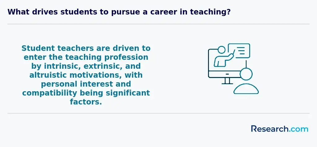 Student teachers are driven to enter the teaching profession by intrinsic, extrinsic, and altruistic motivations, with personal interest and compatibility being significant factors.