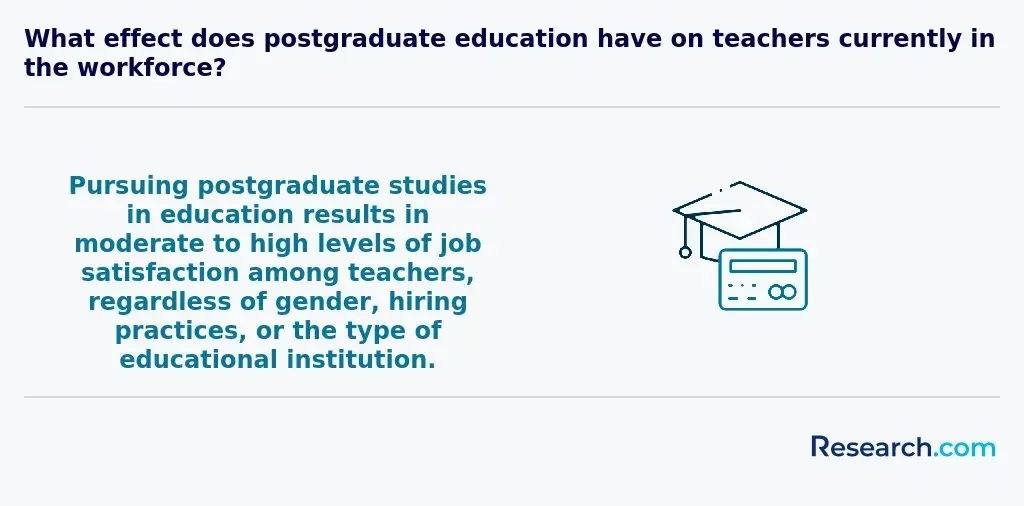 Pursuing postgraduate studies in education results in moderate to high levels of job satisfaction among teachers, regardless of gender, hiring practices, or the type of educational institution.&nbsp;&nbsp;