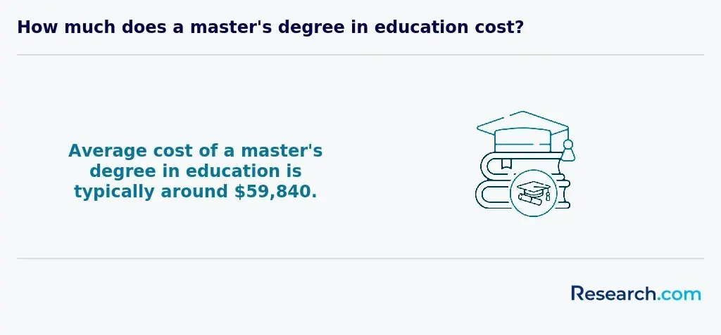 &nbsp; Average cost of a master's degree in education is typically around $59,840.&nbsp;&nbsp;