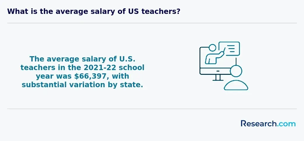 The average salary of U.S. teachers in the 2021-22 schoolyear was $66,397, with substantial variation by state.&nbsp;&nbsp;