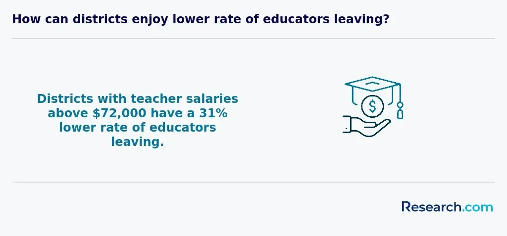 Districts with teacher salaries above $72,000 have a 31% lower rate of educators leaving.
