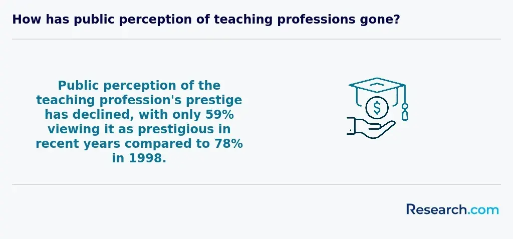 Public perception of the teaching profession's prestige has declined, with only 59% viewing it as prestigious in recent years compared to 78% in 1998.&nbsp;&nbsp;