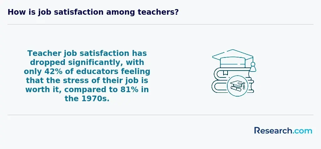 teacher job satisfaction has dropped significantly; 42% of educators feel that the stress of their job is worth it