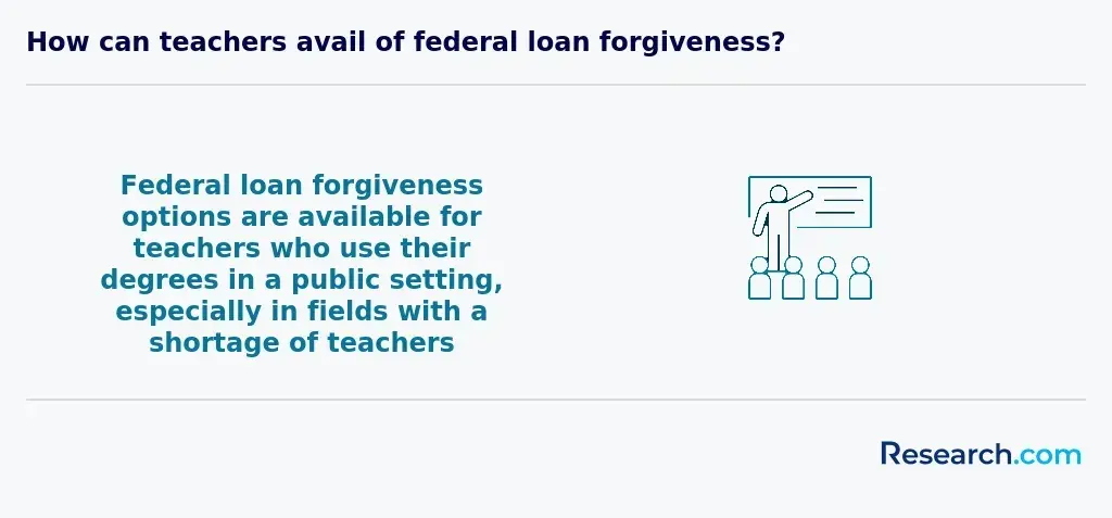 Federal loan forgiveness options are available for teachers who use their degrees in a public setting, especially in fields with a shortage of teachers.