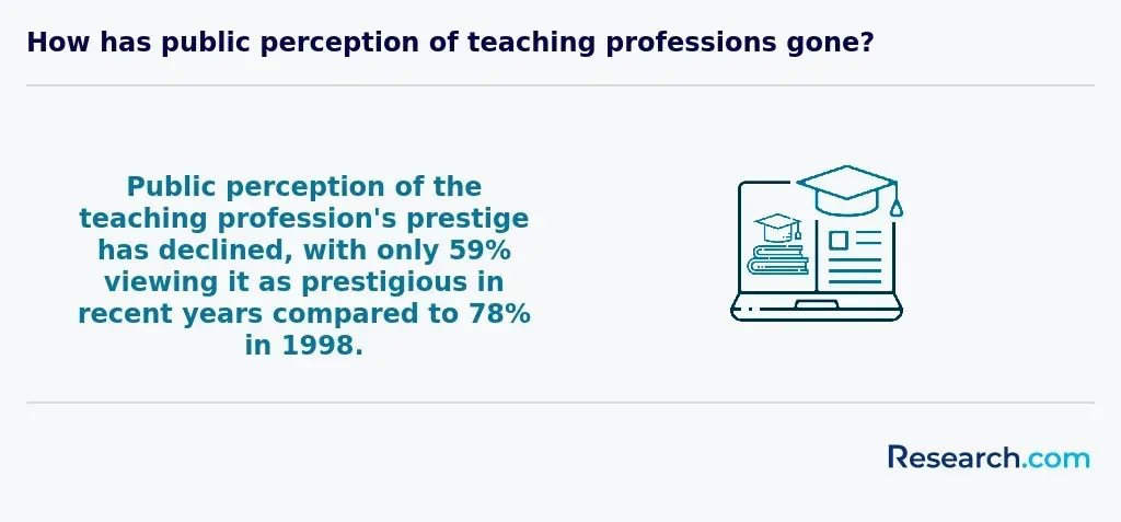 only 59% of the public now see the teaching profession as prestigious