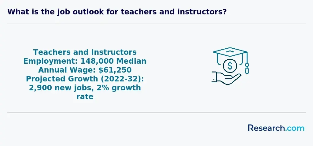 148,000 - employment of teachers and instructors in Oklahoma; $61,250 - median annual wage of teachers and instructors in Oklahoma; 2,900 new teacher and instructor jobs and 2% employment growth rate from 2022 to 2032
