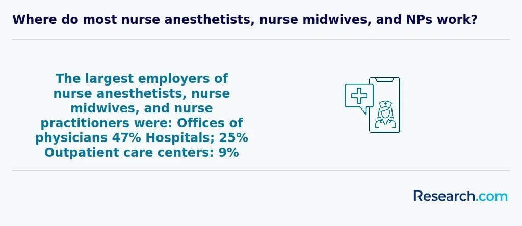 Largest employers of APRNs