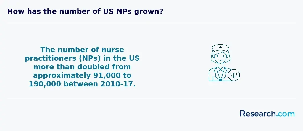 Increase in the total number of nurse practitioners in the US