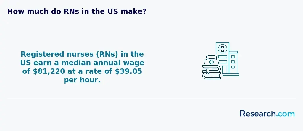 Median annual salary of RNs in the US
