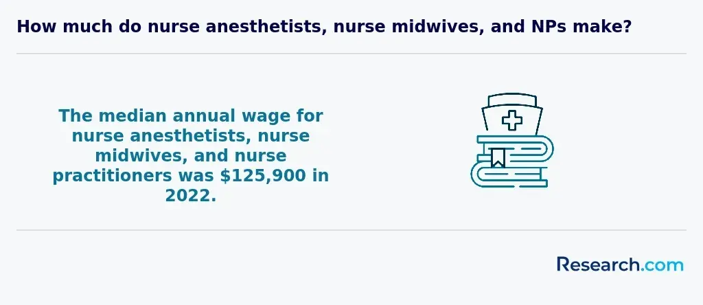 Median annual wage of APRNs in 2022