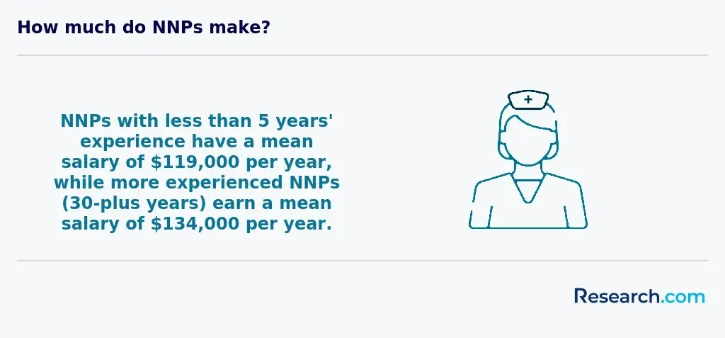 Mean annual salary of NNPs with less than 5 years and more than 30 years experience