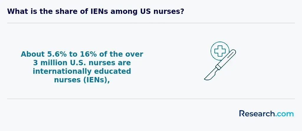 Share of internationally educated nurses in the US