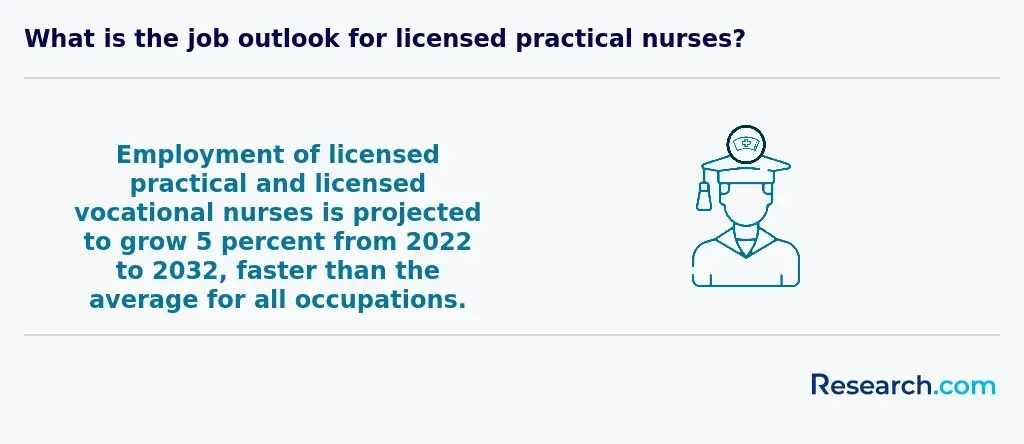 Job outlook for LPNs