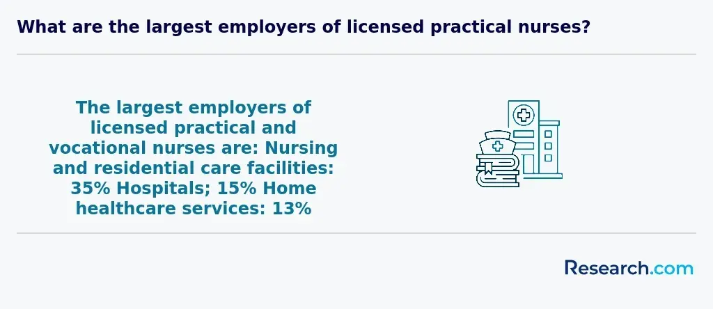 Largest employers of LPNs in the US