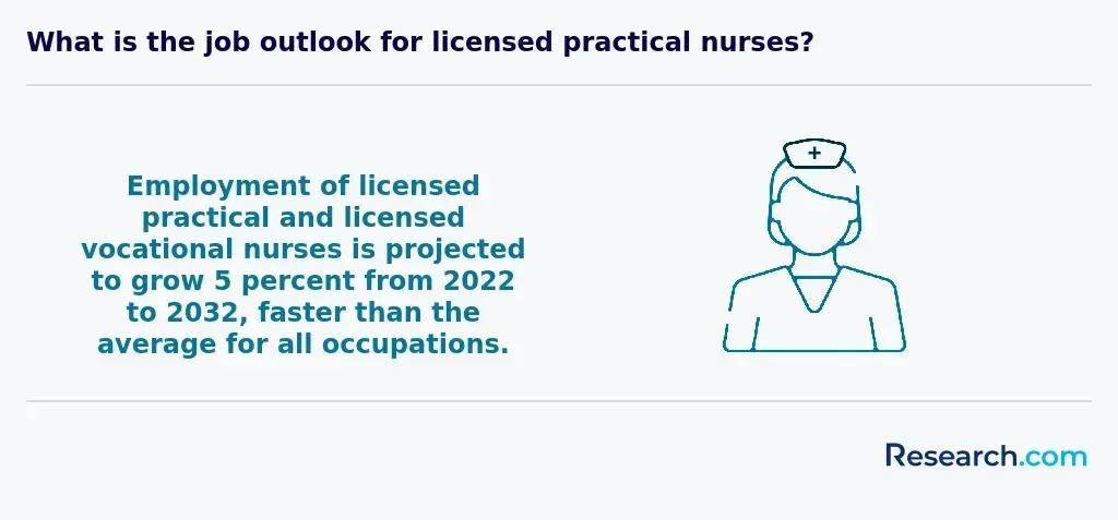 Job outlook for LPNs