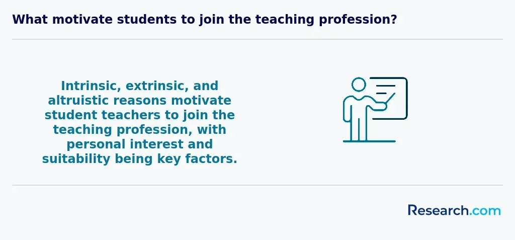 Intrinsic, extrinsic, and altruistic reasons motivate student teachers to join the teaching profession, with personal interest and suitability being key factors.