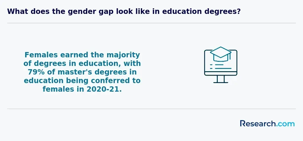 Females earned the majority of degrees in education, with79% of master's degrees in education being conferred to females in 2020-21.&nbsp;&nbsp;