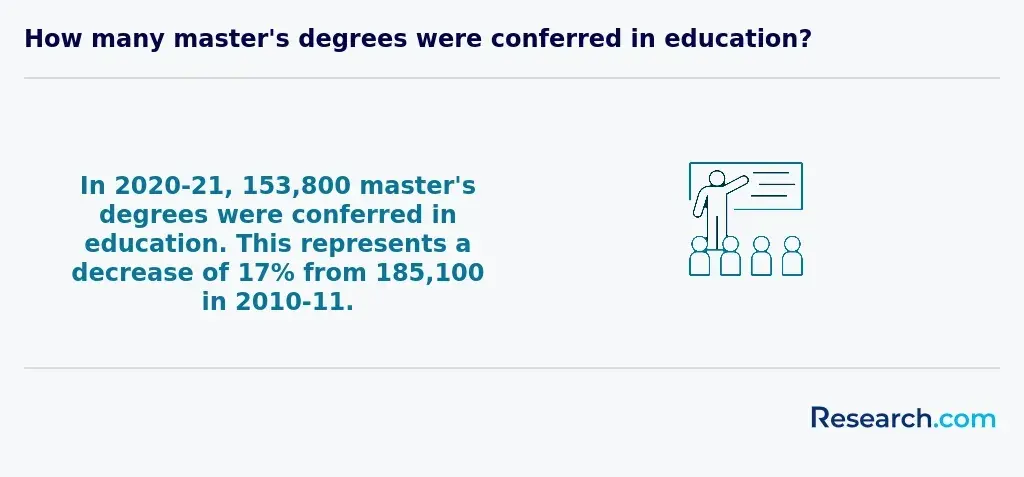 In 2020-21, 153,800 master's degrees were conferred in education. This represents a decrease of 17% from 185,100 in 2010-11.