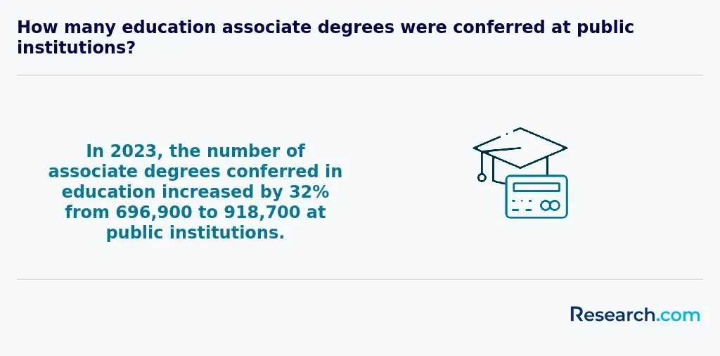 In 2023, the number of associate degrees conferred in education increased by 32% from 696,900 to 918,700 at public institutions.