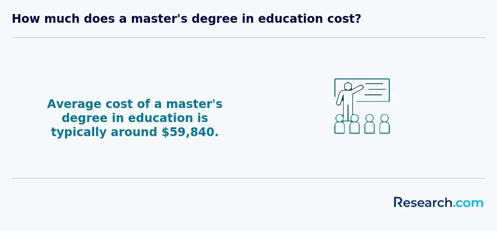Average cost of a master's degree in education is typically around $59,840.&nbsp;&nbsp;