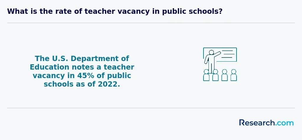 The U.S. Department of Education notes a teacher vacancy in 45% of public schools as of 2022.&nbsp;&nbsp;