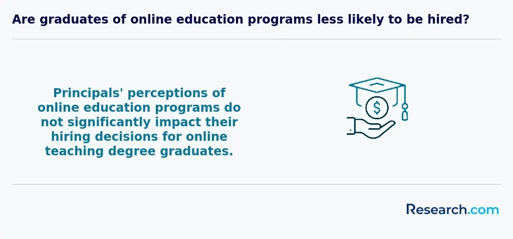 Principals' perceptions of online education programs do not significantly impact their hiring decisions for online teaching degree graduates.