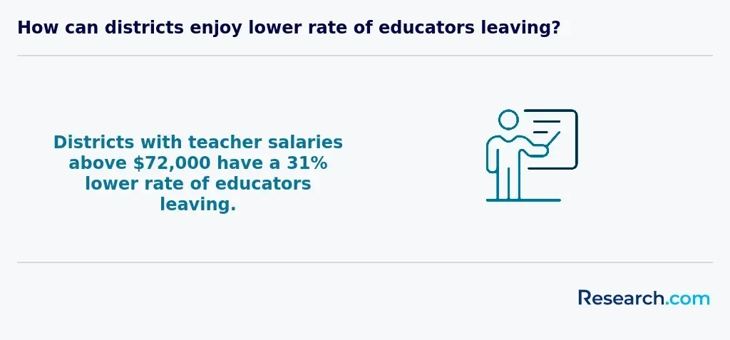 &nbsp;Districts with teacher salaries above $72,000 have a 31% lower rate of educators leaving.&nbsp;&nbsp;