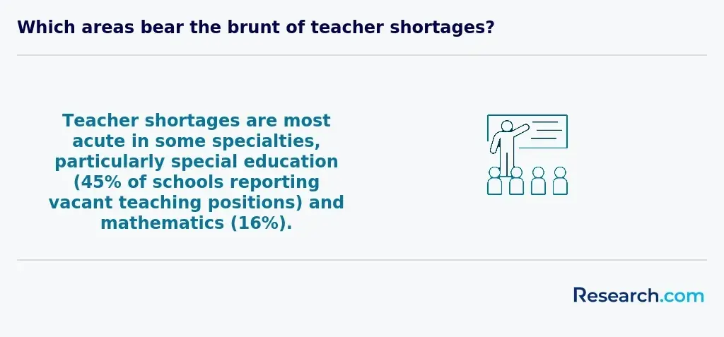 Teacher shortages are most acute in some specialties, particularly special education (45% of schools reporting vacant teaching positions) and mathematics (16%).&nbsp;&nbsp;