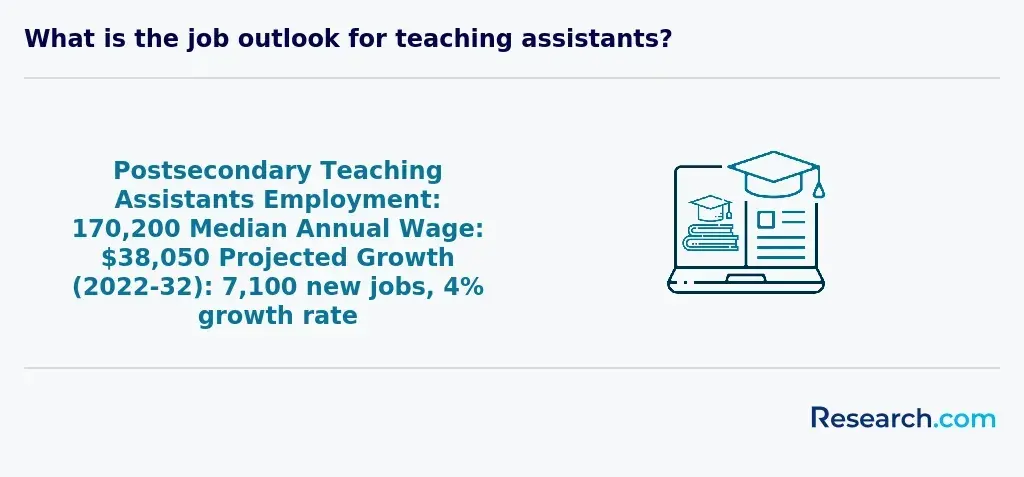 Postsecondary Teaching Assistants Employment: 170,200; Median Annual Wage: $38,050; Projected Growth (2022-32): 7,100 new jobs; 4% growth rate