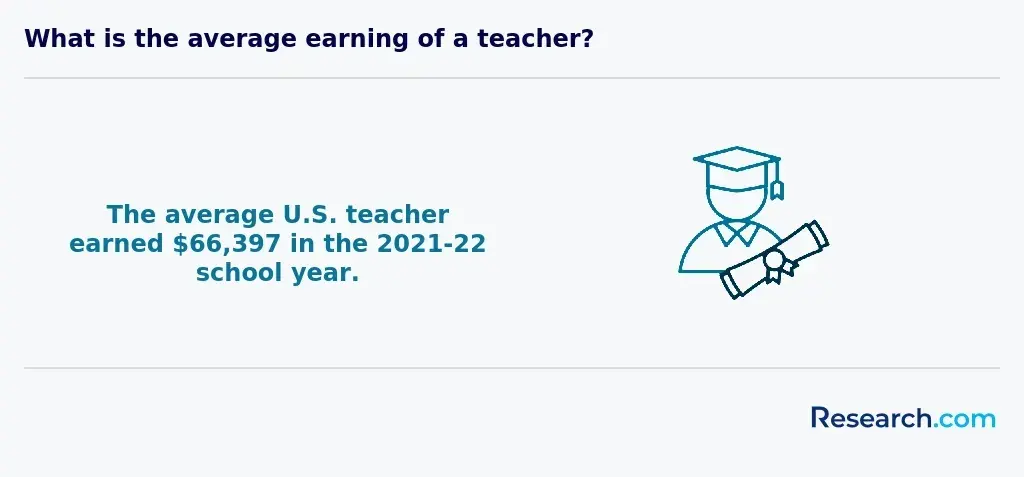 $66,937 - average earnings of a US teacher in the 2021-2022 school year