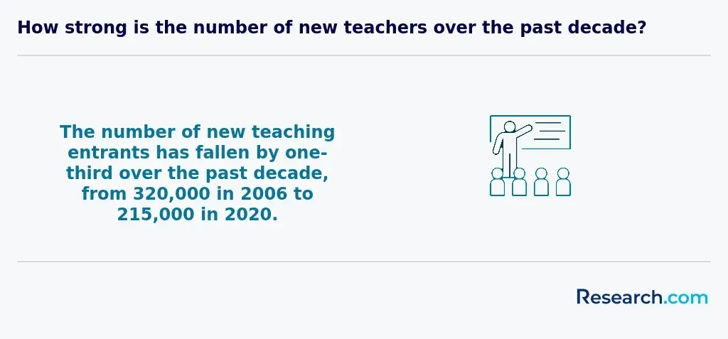 The number of new teaching entrants has fallen by one-third over the past decade, from 320,000 in 2006 to 215,000 in 2020.