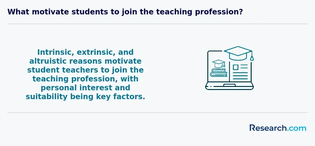 Intrinsic, extrinsic, and altruistic reasons motivate student teachers to join the teaching profession, with personal interest and suitability being key factors.