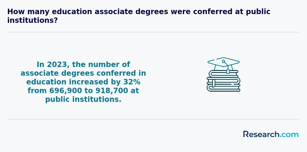 In 2023, the number of associate degrees conferred in education increased by 32% from 696,900 to 918,700 at public institutions.