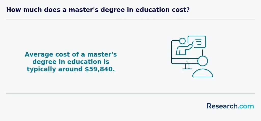 Average cost of a master's degree in education is typically around $59,840.