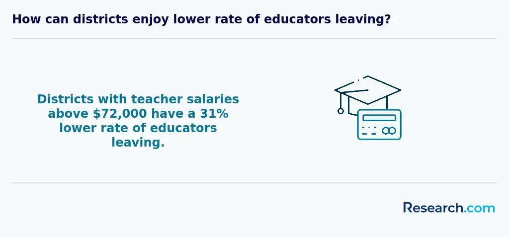 Districts with teacher salaries above $72,000 have a 31%lower rate of educators leaving.&nbsp;&nbsp;