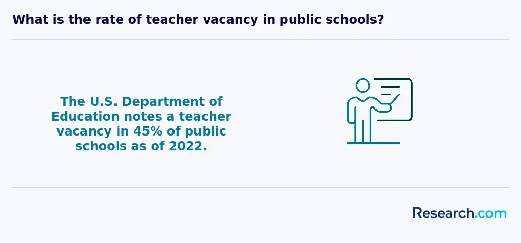 Rate of teacher vacancy in public schools
