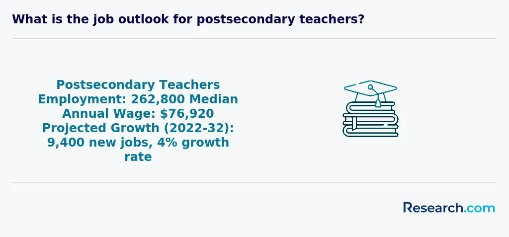 What is the job outlook for postsecondary teachers?