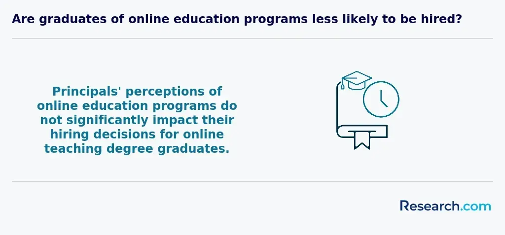 Are graduates of online education programs less likely to be hired?