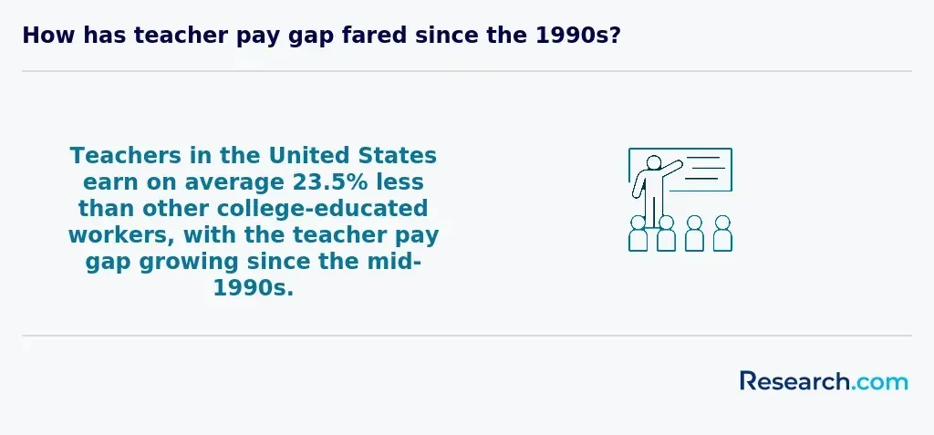 How has teacher pay fared since the 1990s?