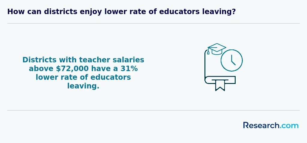 How can districts enjoy lower rates of educators leaving?